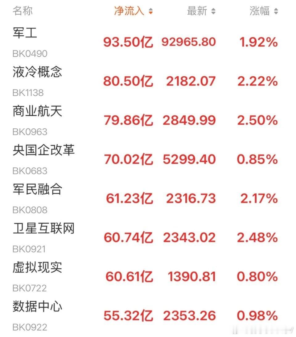 指数涨跌不一，上证指数涨幅0.76%创业板冲高回落，主力资金流出134亿，市场上