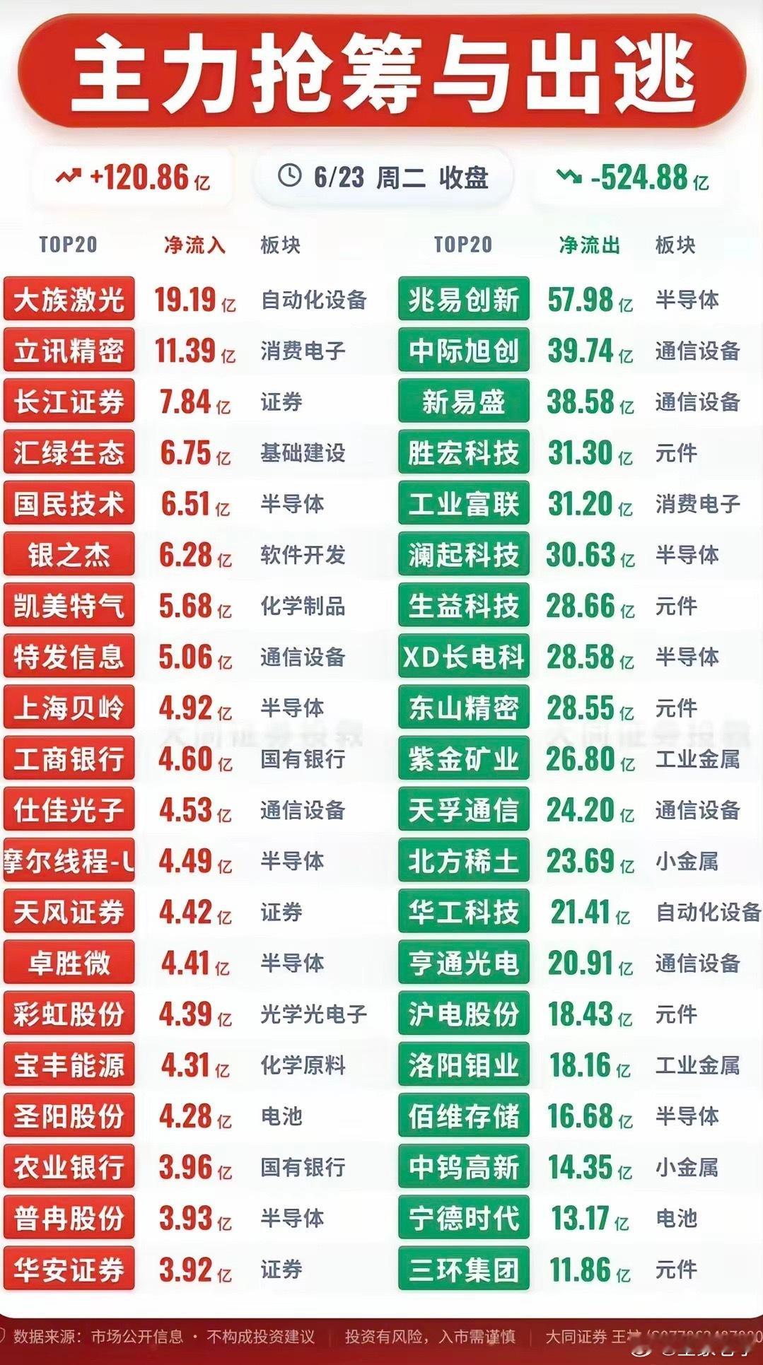 资金大幅高低切换！6.23收盘主力抢筹出逃核心标的梳理6月23日收盘主力合计净流