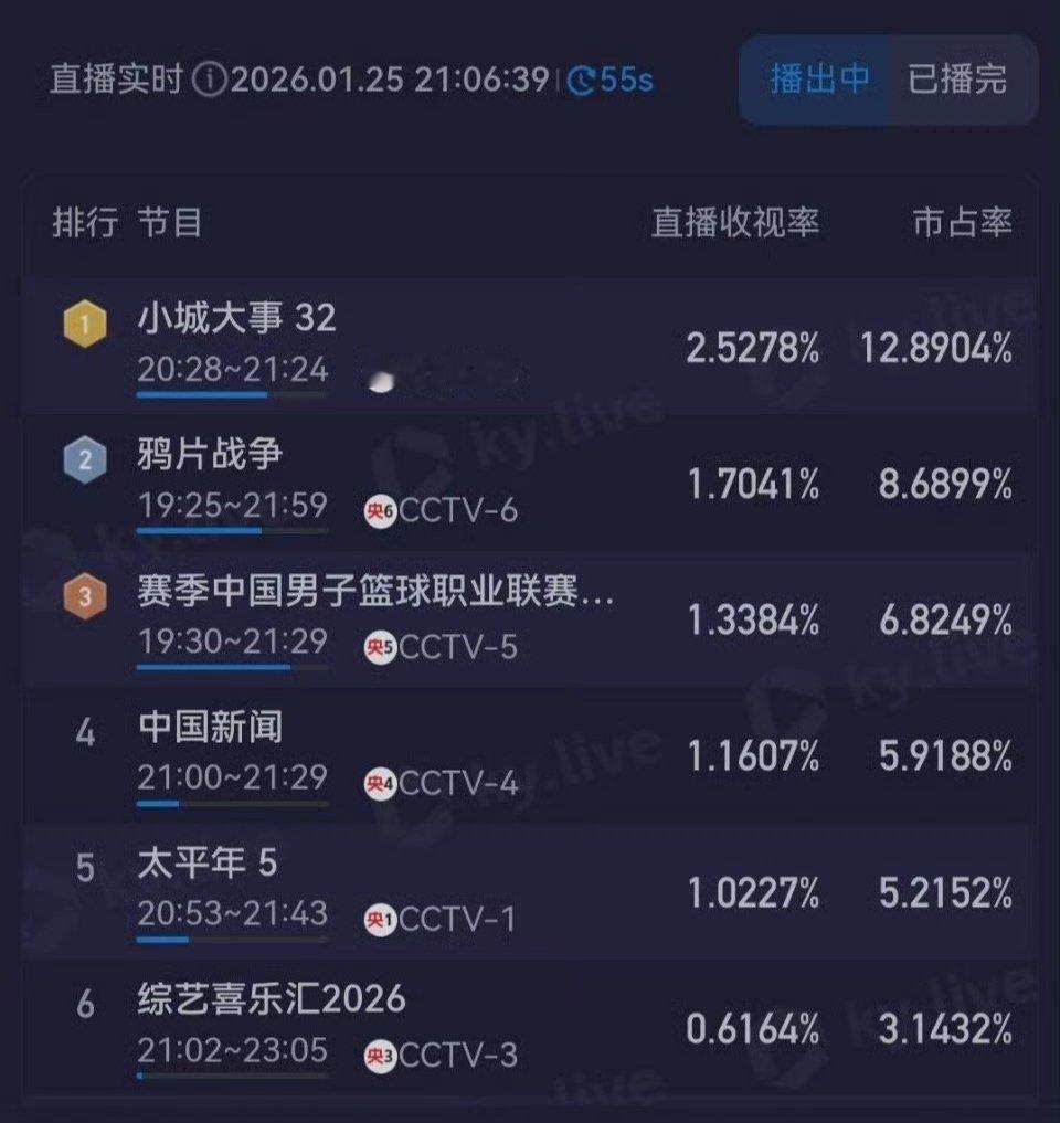 小城大事今晚峰值收视率均破2.5，市占率也断层第一 