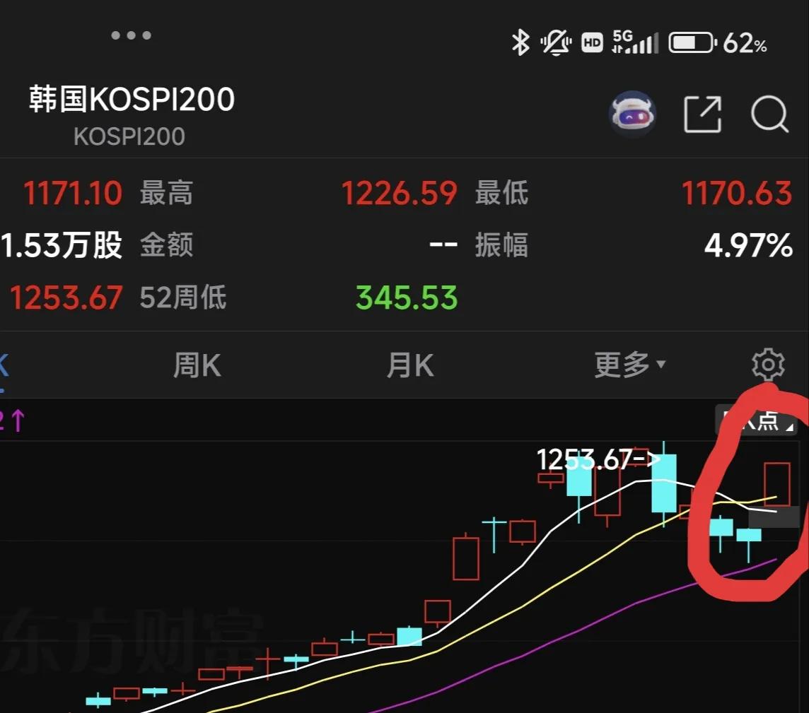 不比不知道，一比吓一跳。衰败落后、兴旺发达，股市一直在说话！

如下图:最近2天