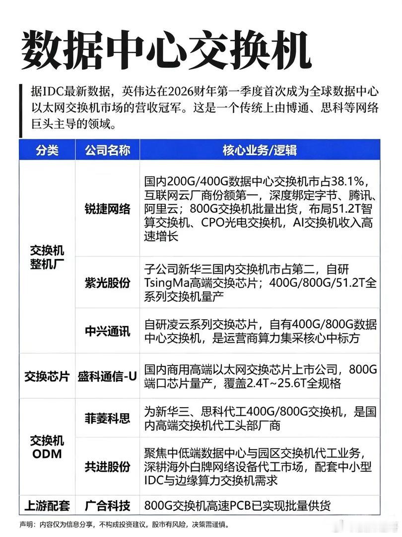 数据中心交换机格局大变！英伟达登顶，国内产业链全梳理IDC最新统计出炉：2026