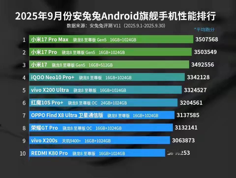 时间来到10月5日，随着9月底高通和联发科都发布了自家最新的旗舰处理器，除小米外