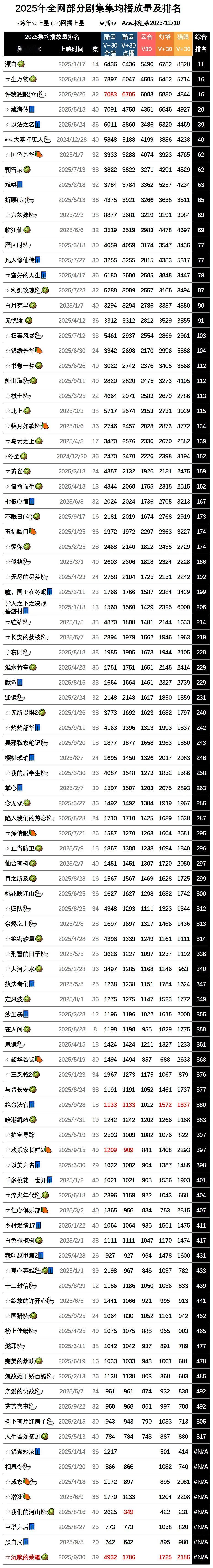 【酷云云合灯塔猫眼】 四平台2025全网剧集集均播放量及排名《生万物》是真的牛?