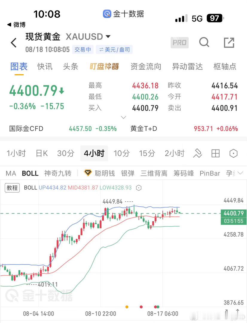 黄金，4400现价多，防4392，目标4430！ 