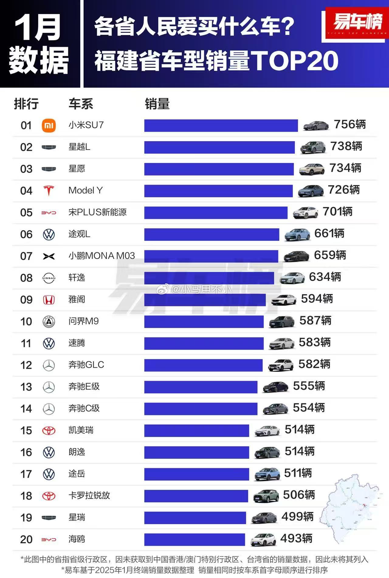 小米SU7炸裂级表现[打call]无定语排名：福建第一、浙江第二、天津第二、湖北