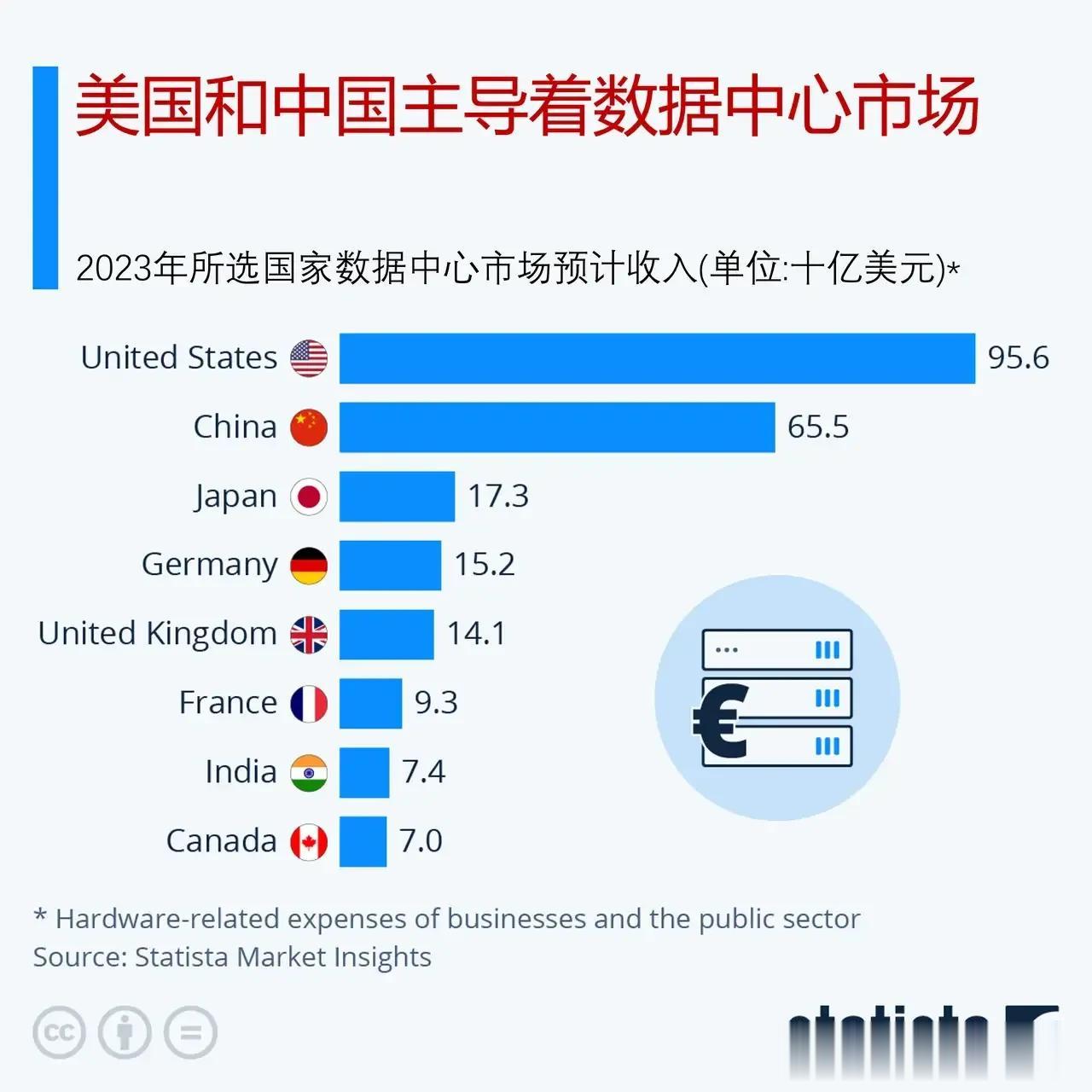 全球数据中心市场哪家强？中美两国角逐前两名。数据中心市场收入越高，围绕其中的经济