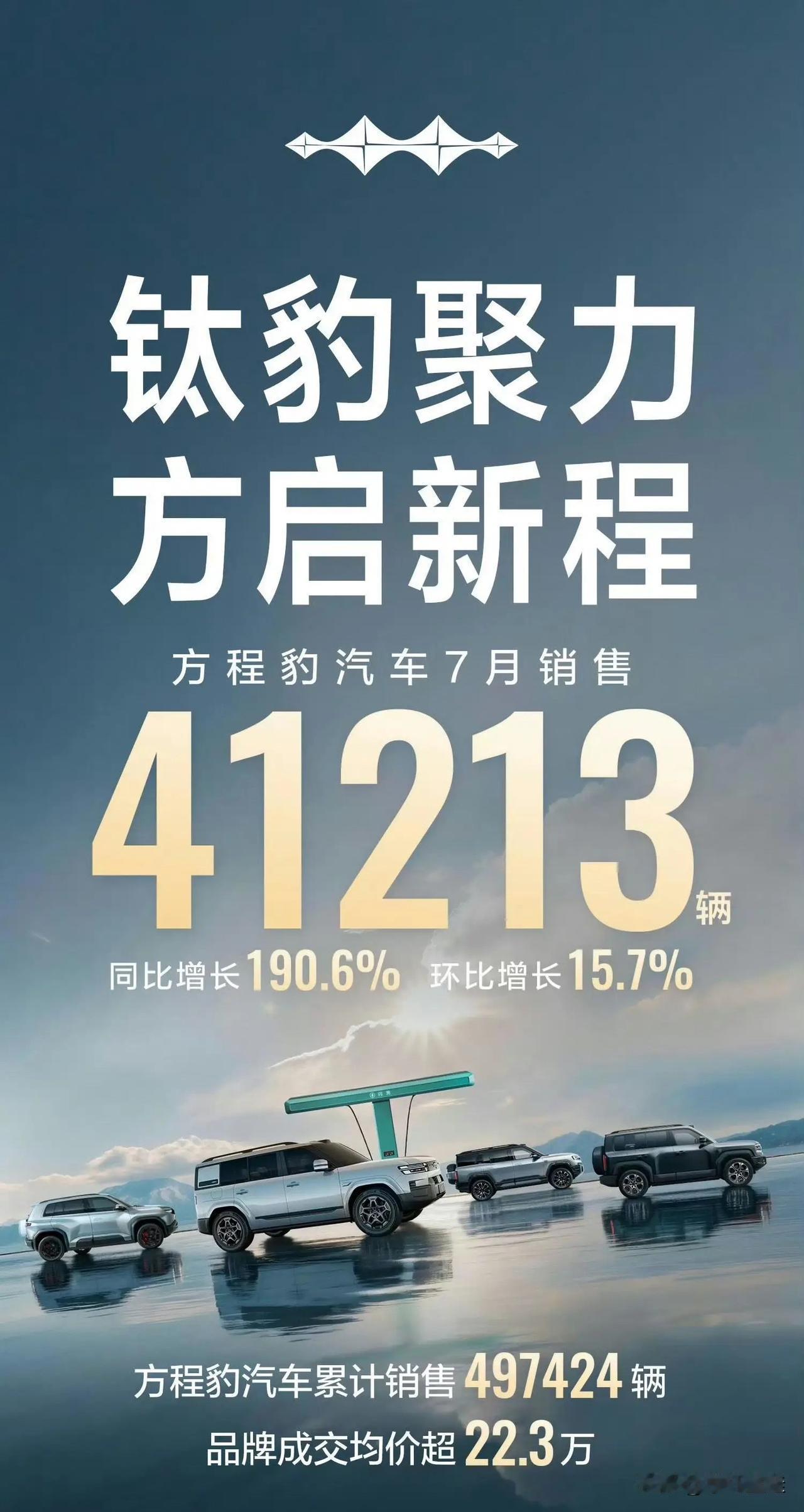 方程豹7月销量41213辆，同比增长190.6%，环比增长15.7%，均价22.
