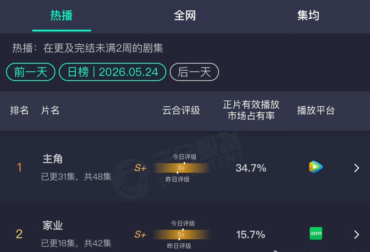 家业追剧团直播家业不知不觉云合15.7%了，占比还在上升，杨紫这次是真赢了迪丽热