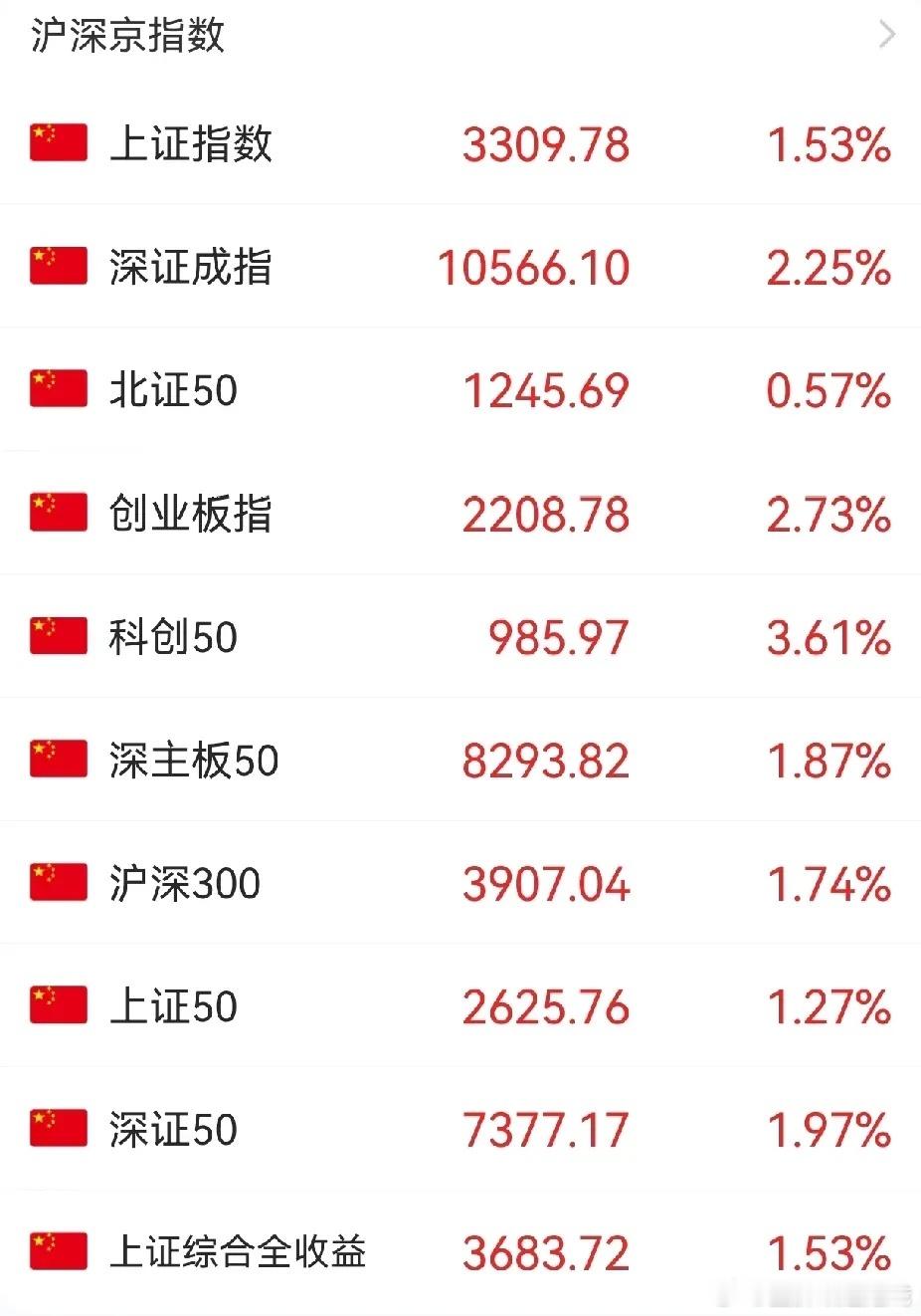 A股绝地反击收复3300点，短期或反弹走高，但牛市特征仍不明显 今日A股沪深京指