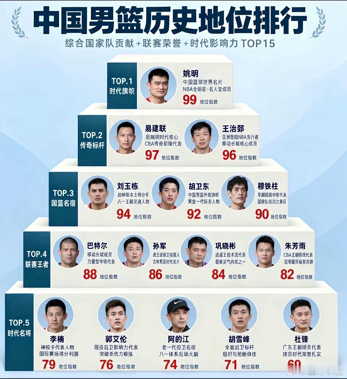 中国男篮历史地位排行榜 ​​​
