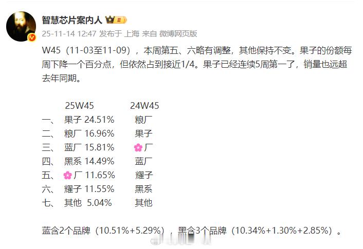 W45周数据出来了1、苹果连续五周称王，不过份额一点一点的下来了，基本上每周会降