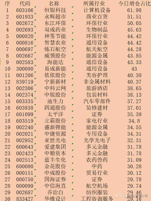 顺势大幅增仓！9月24日收盘，主力“增仓占比最多的”30强名单！



序 代码