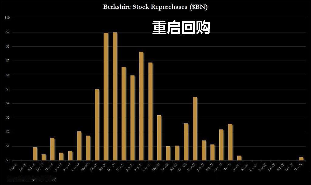 伯克希尔一季报给我们的启示。
伯克希尔哈撒韦2026年第一季度业绩显示，运营利润