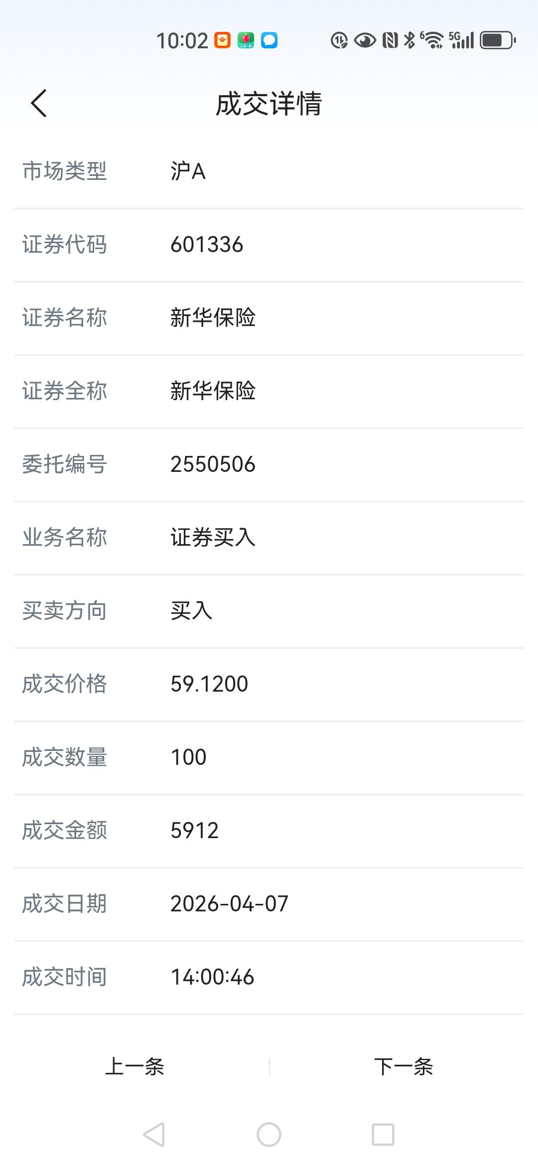 今天把手里买了有两个多月的新华保险100股卖了，盈利400多块落袋为安。

我也