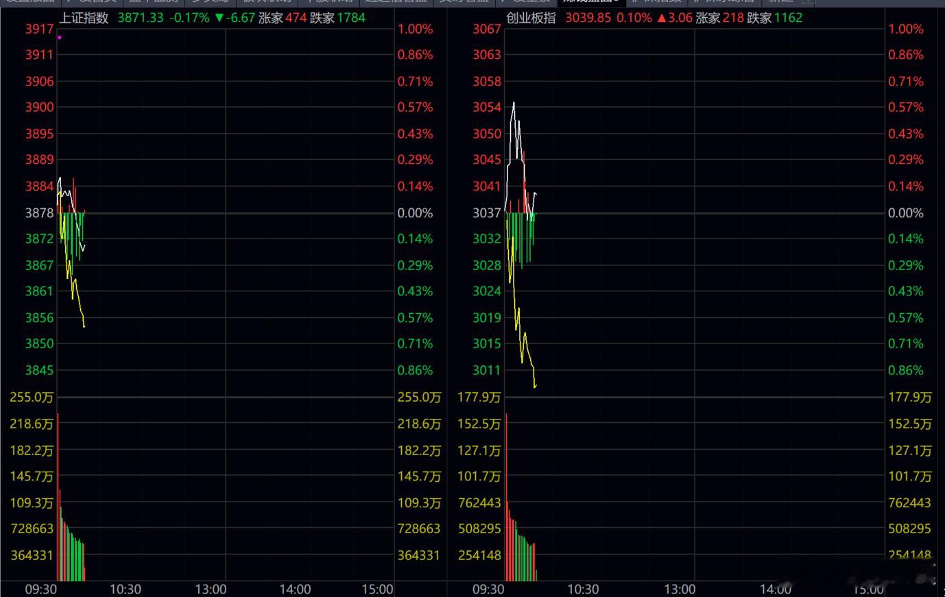 指数没有跌，又是4300+下跌了！！