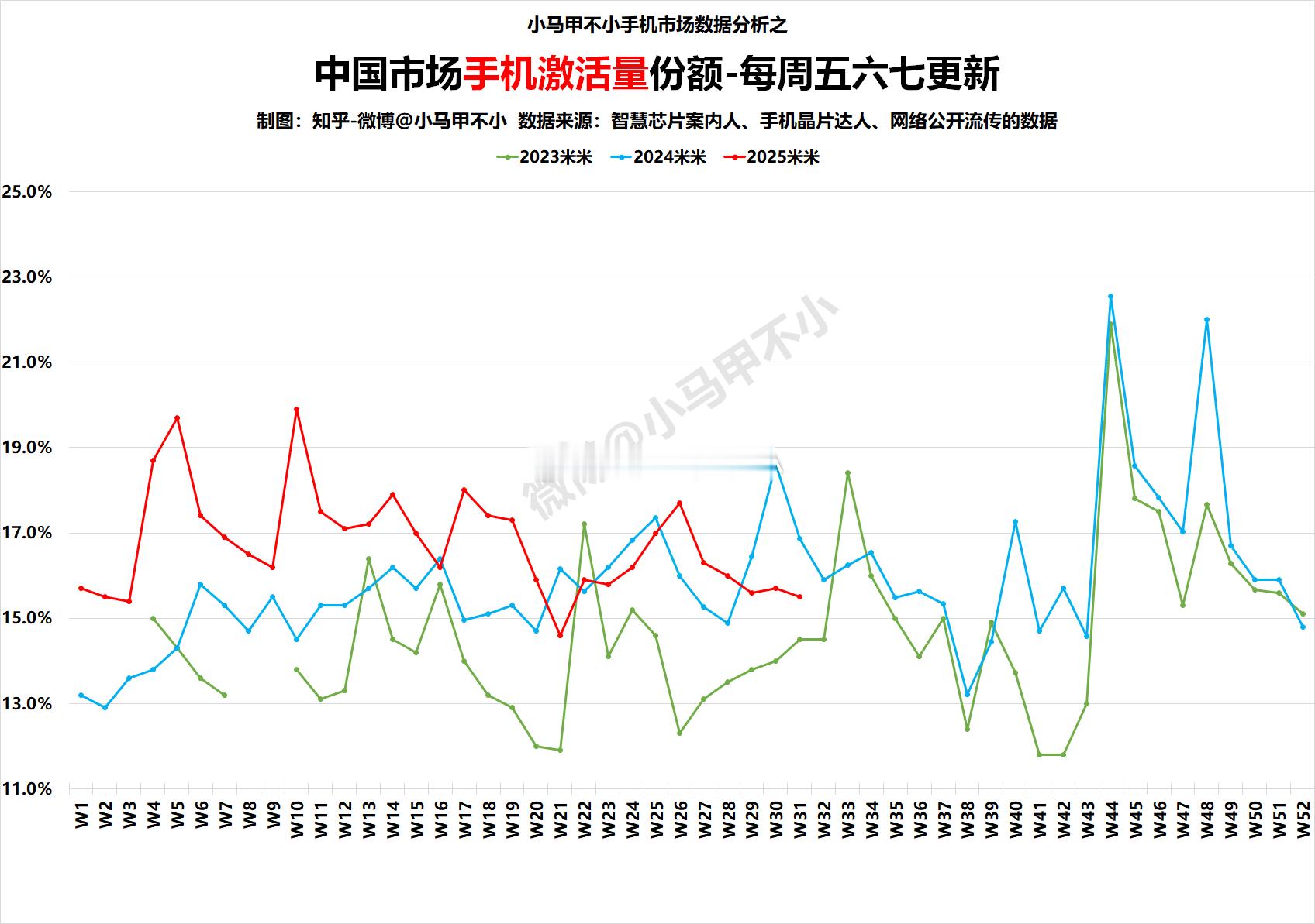 米子第三，看起来还可以可惜同比下滑，预计新品发布前，类似的情况会持续一段时间。手