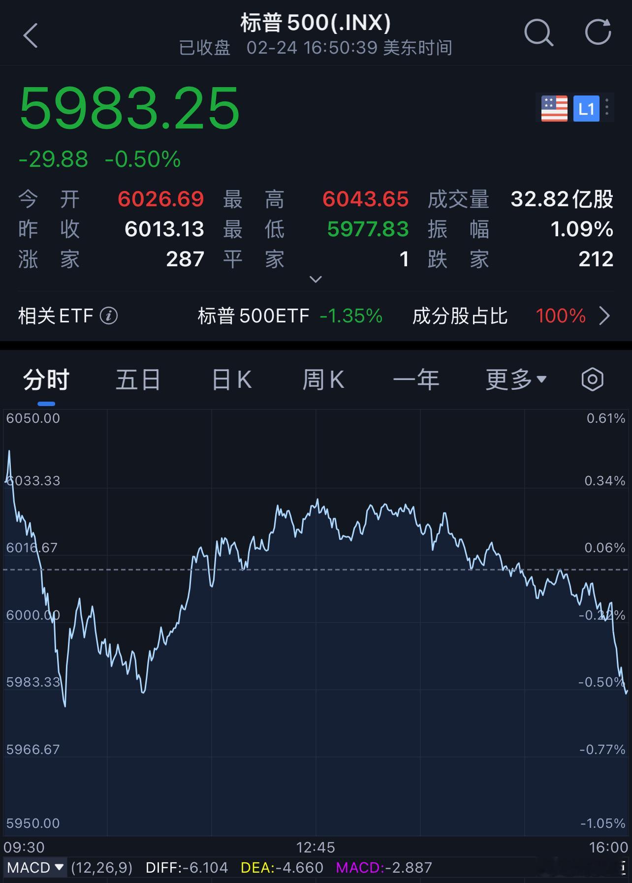 每天早起打卡 老板们早安，一觉醒来发现 a股那点看家本领全让美股学去了[允悲] 