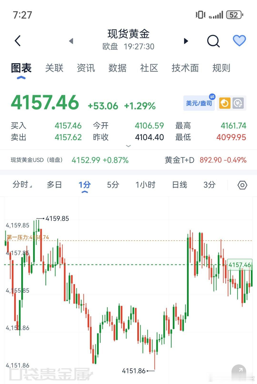 黄金[超话] 黄金现价4157箜，看4140,4120黄金现货黄金外汇黄金伦敦金