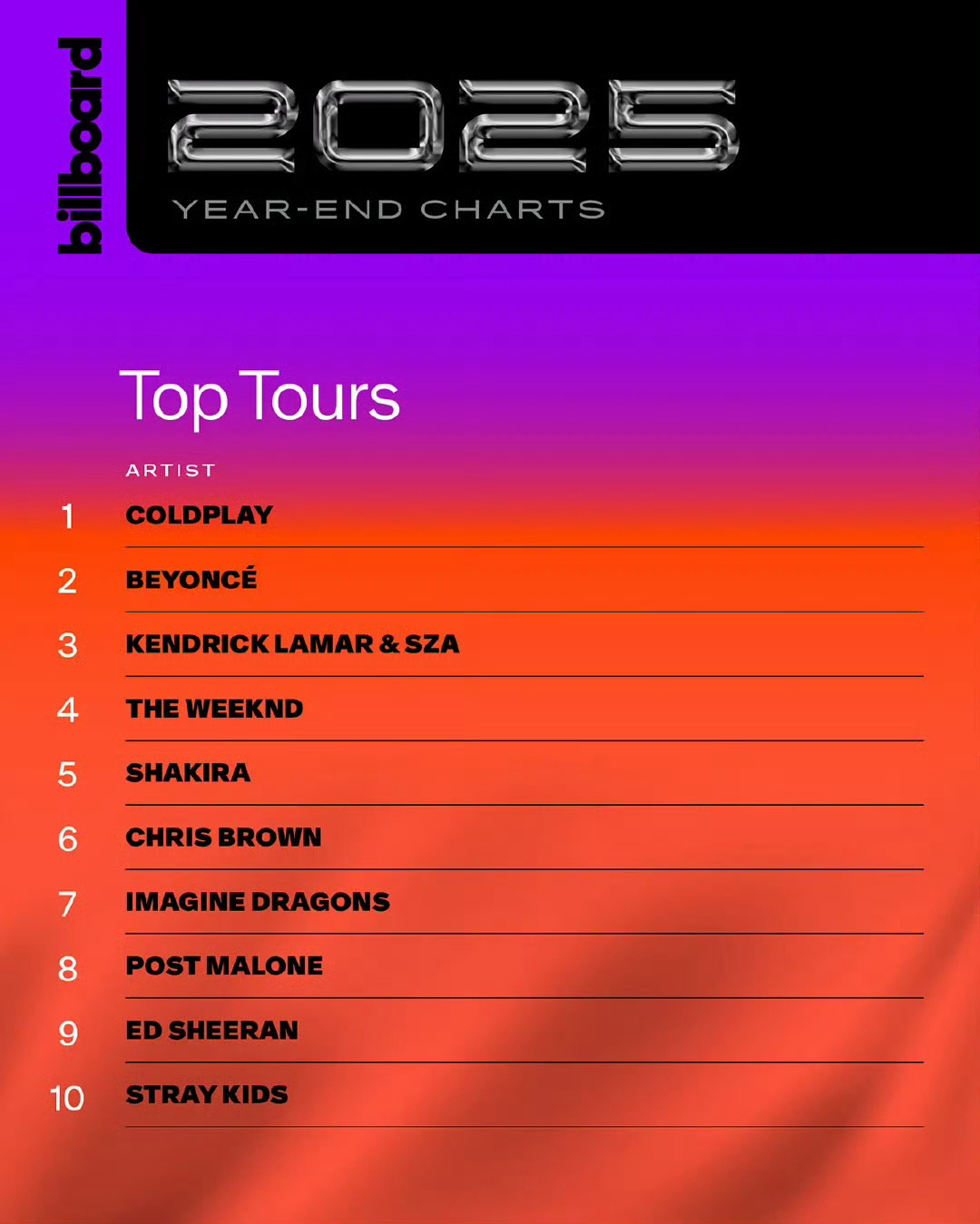 Stray Kids巡演票房年榜排名第十前十唯一kpop组合HOP和KARMA2