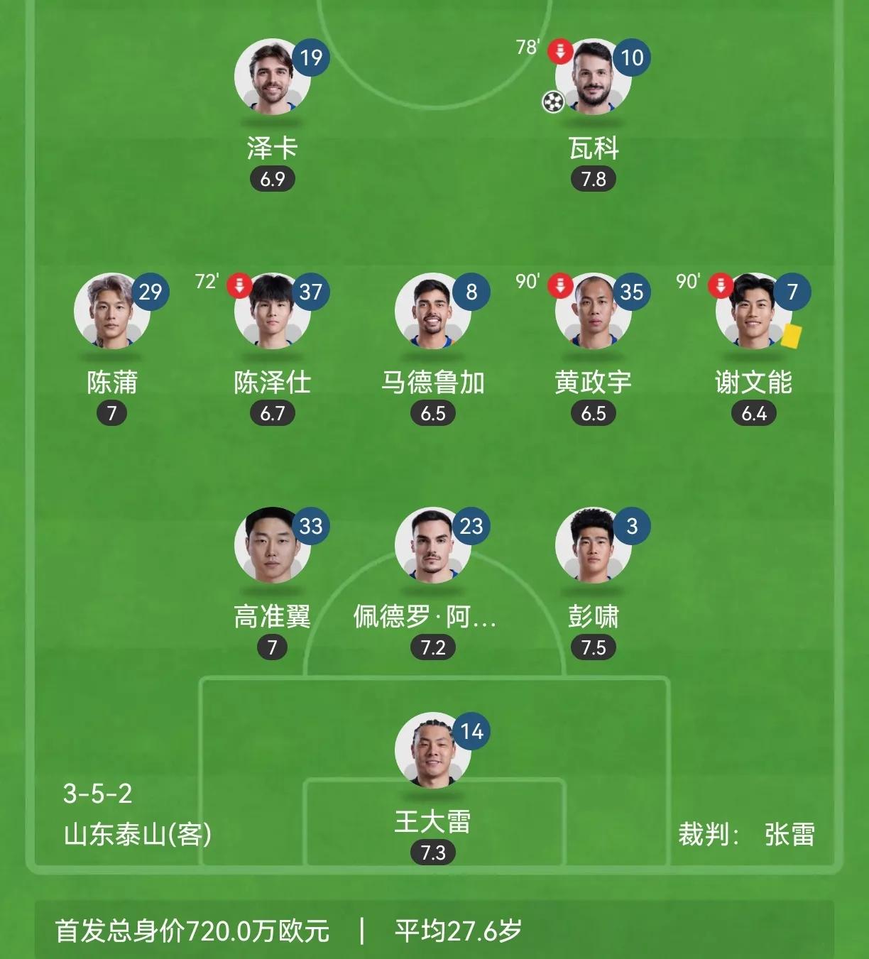 泰山变阵有效，多人打高分但一人有隐患
泰山变阵了，虽然还是三中卫，不过后腰增加到