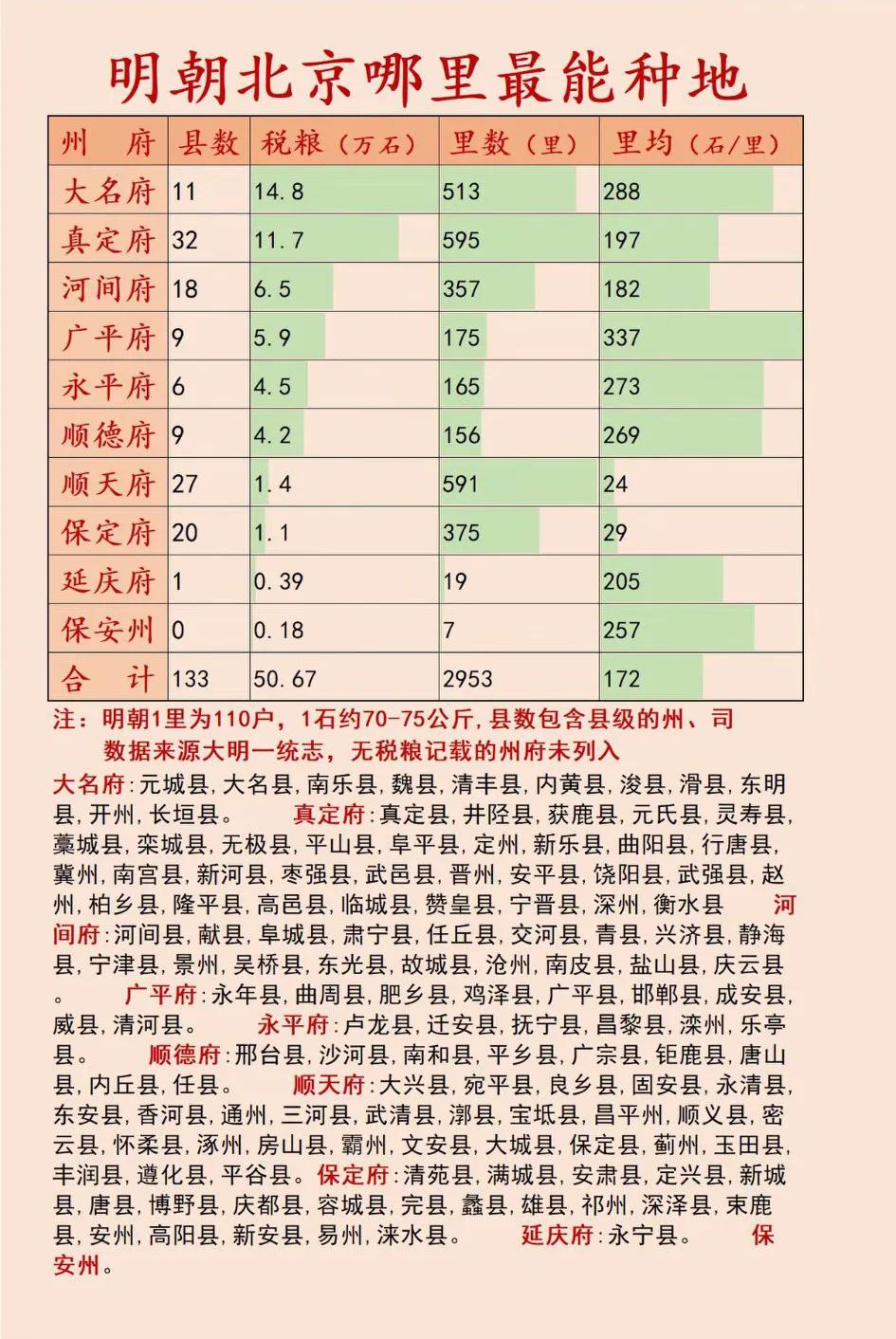 我大保定在明朝人均口粮这么低吗？[大笑]
   保定府税粮仅仅只有1.1万石、里
