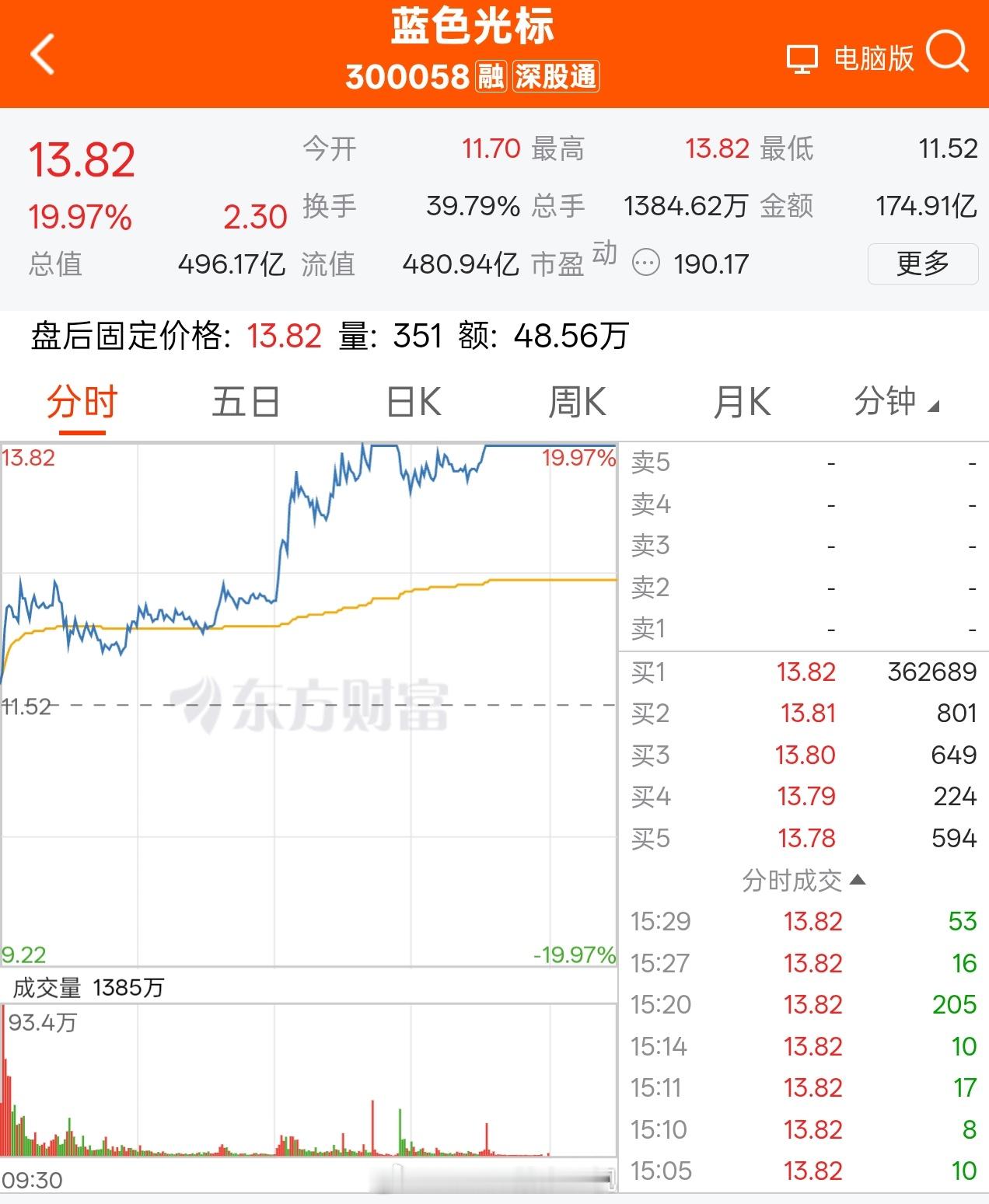 最近蓝标股票是怎么了……什么时候重回 20 块钱，就赶快把期权都给出了……