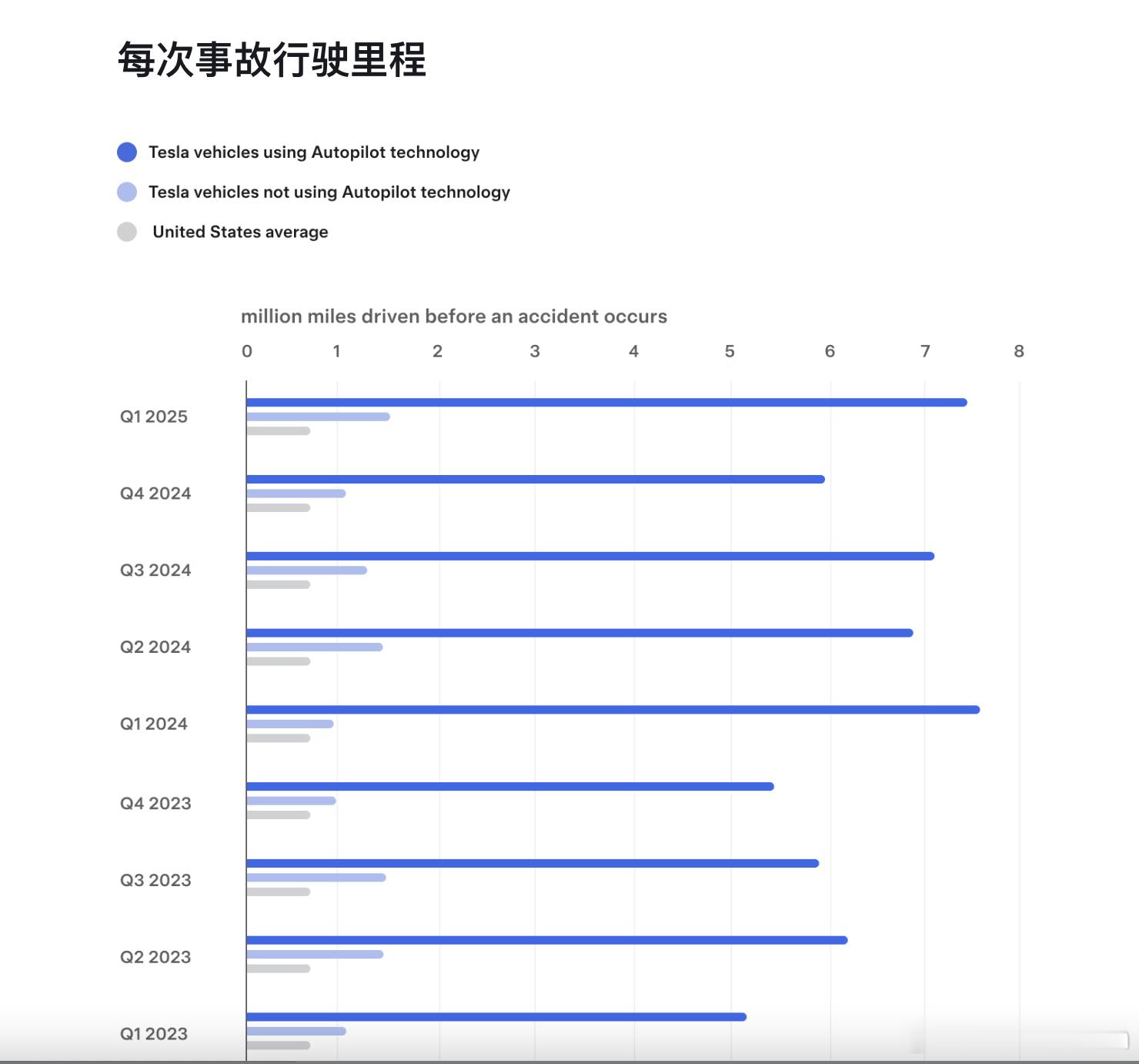 特斯拉公布了2025年Q1的车辆安全报告其中开了AP，每 744 万英里（约 1