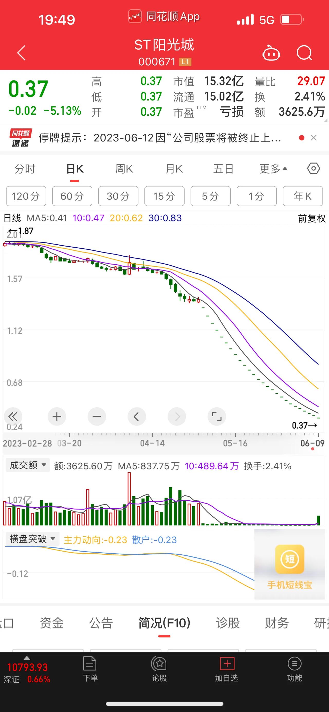 作为老一辈的房地产企业龙头，也是曾经风光无限极美好的房地产之一，如今公司股票，却