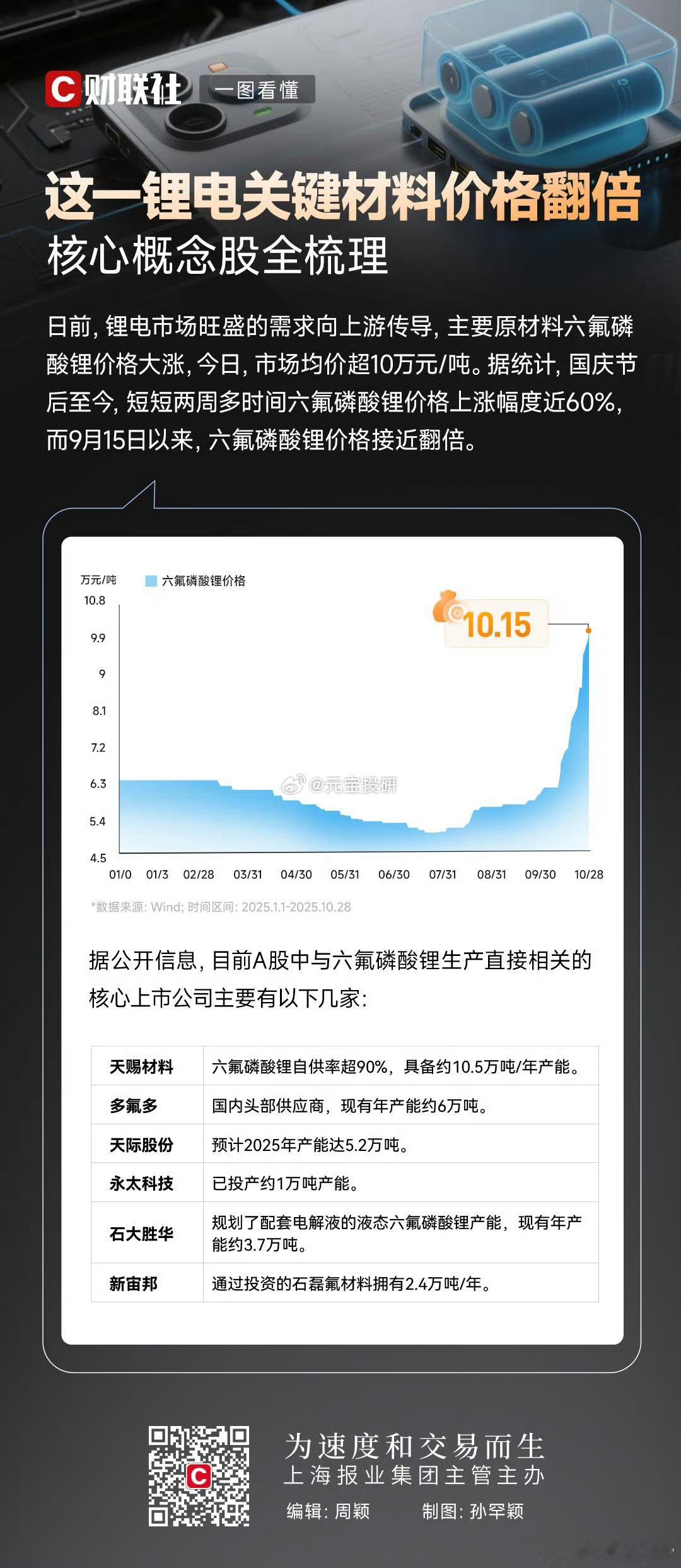 【一图看懂|这一锂电关键材料价格翻倍 核心概念股全梳理】 ​​​