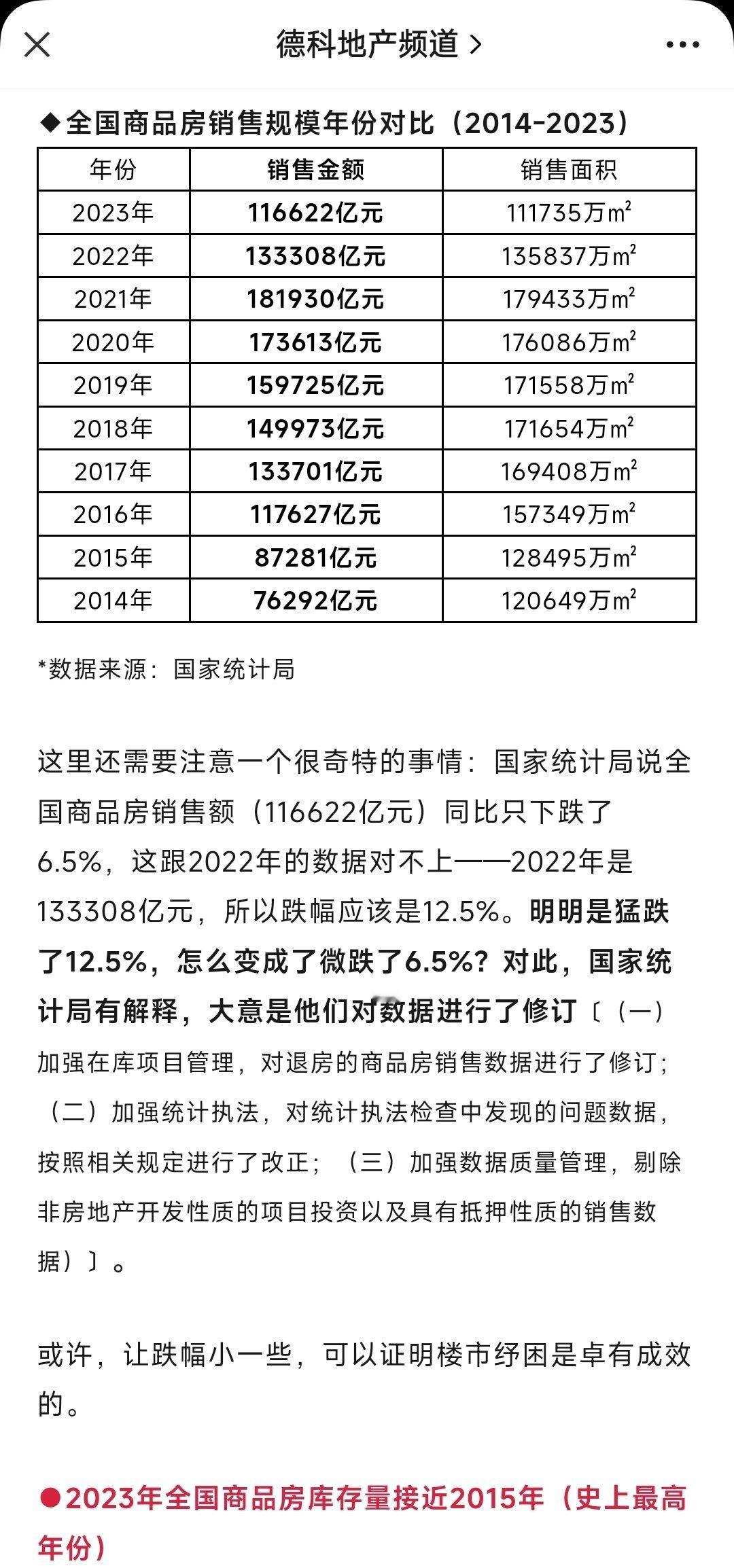 国家统计局说全国商品房销售额（116622亿元）同比只下跌了6.5%，这跟202