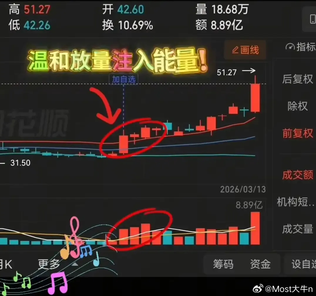 倍量阳低吸战法核心总结：1. 倍量阳穿三线：低位横盘后，放量（倍量）阳线同时突破