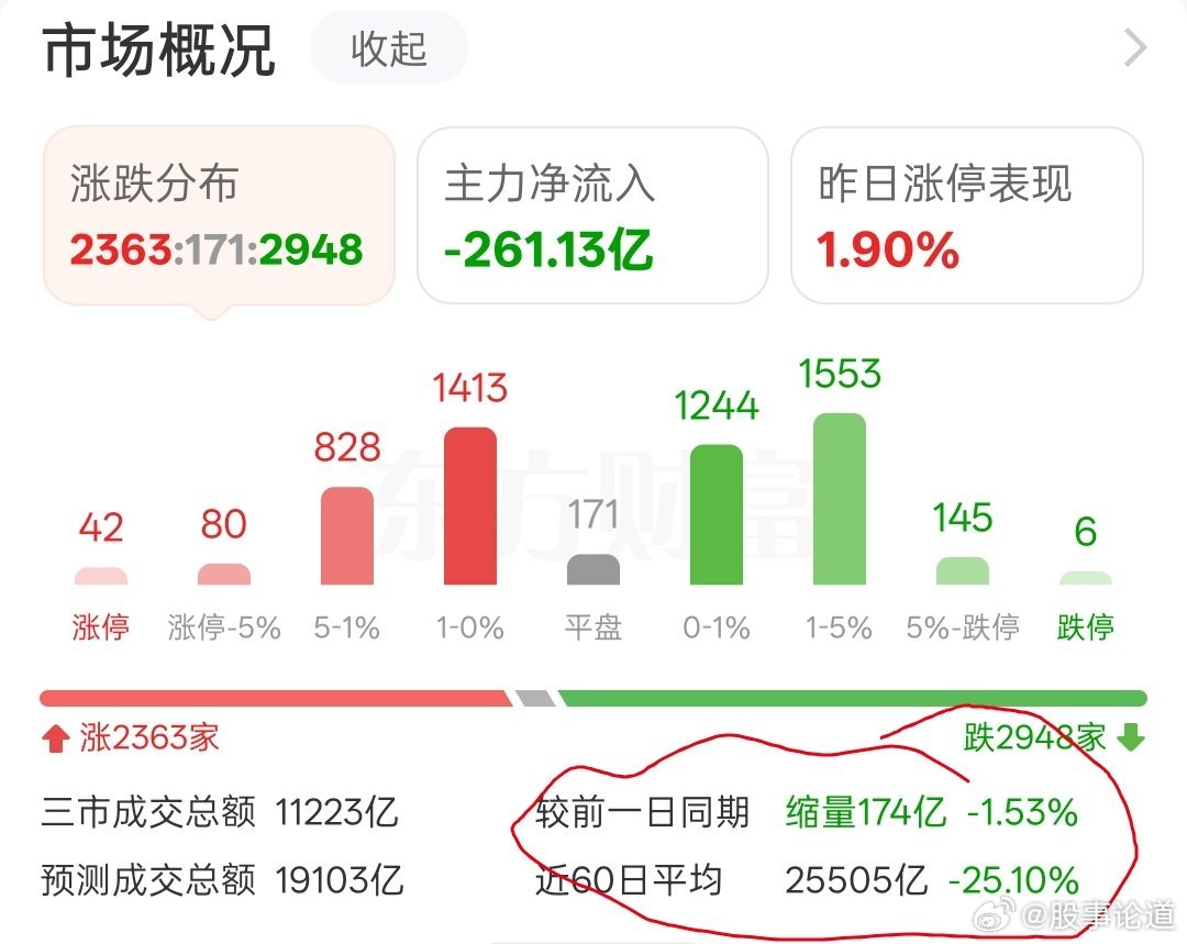 市场无量，较前日同期数量174亿，不要天天想着买什么，就不能休息一下吗？天天买买