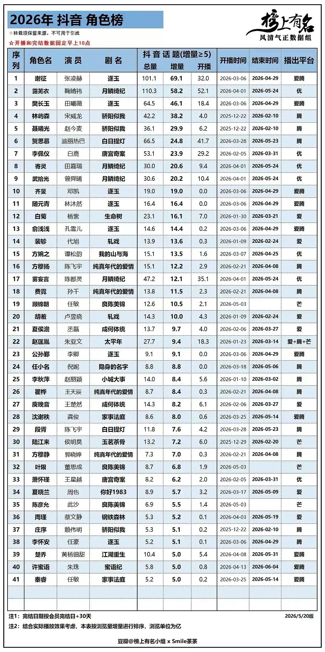 月0四位男女主🫘角色话题增量对比🈶 