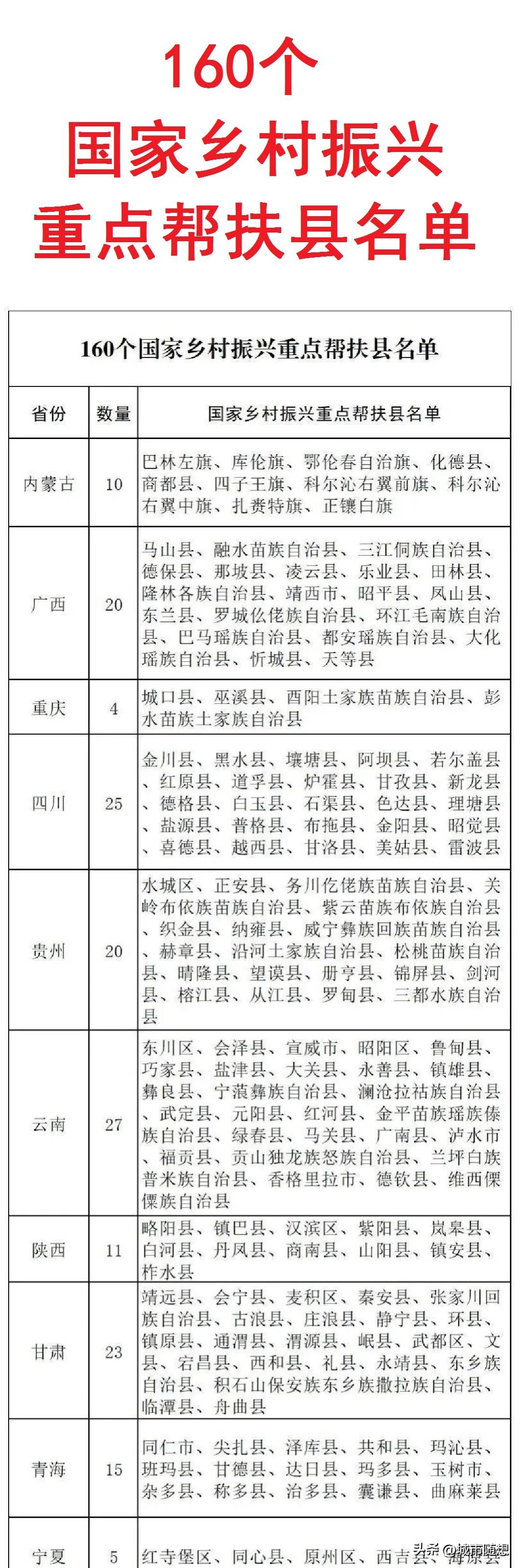 160个国家乡村振兴重点帮扶县名单：
内蒙古：10个（包括科尔沁右旗前旗）；
广