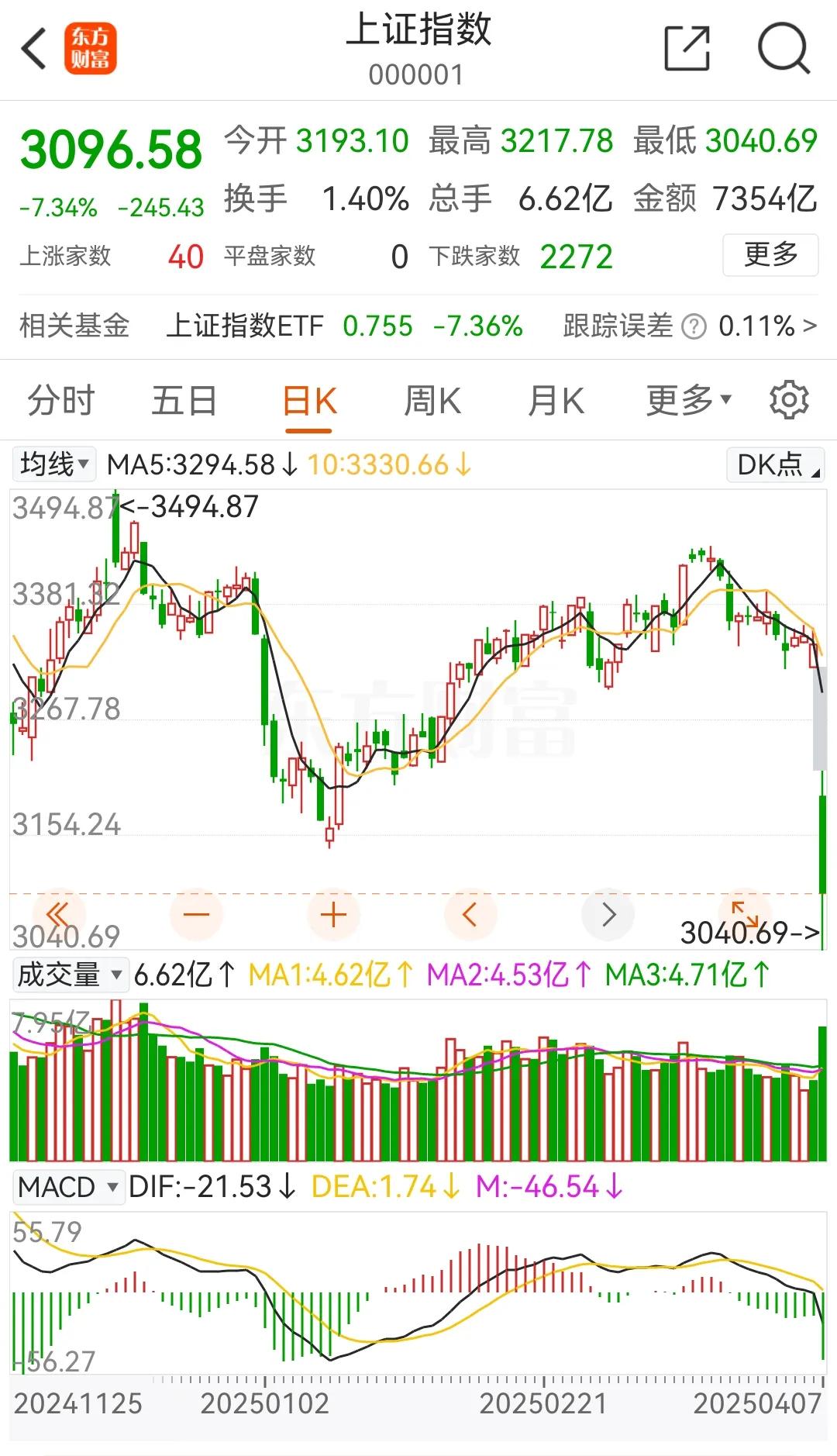 特朗普的关税战，引发股市爆跌，对比来看是亚太股市要比欧美股市跌的狠，A股一言难尽
