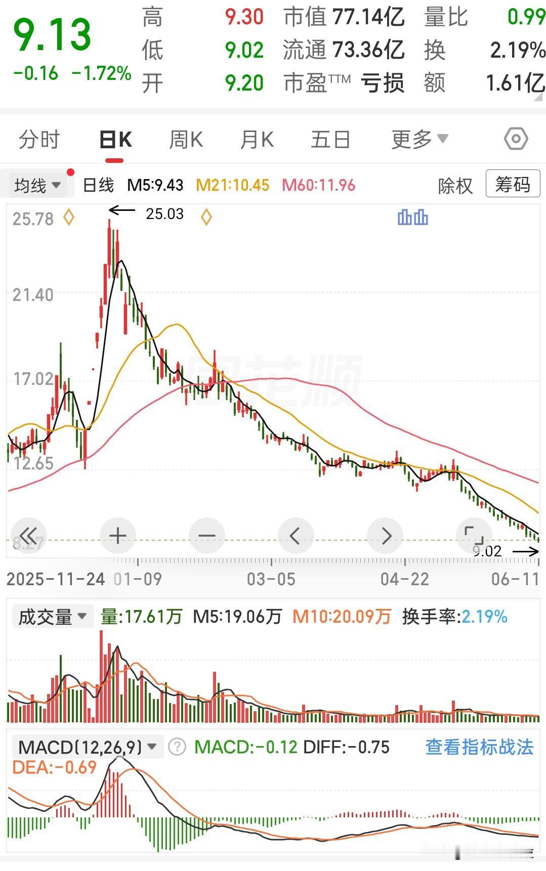 这走势跌得真是一点脾气都没有。
从25块的高位一路滑下来，现在直接跌到了9块出头