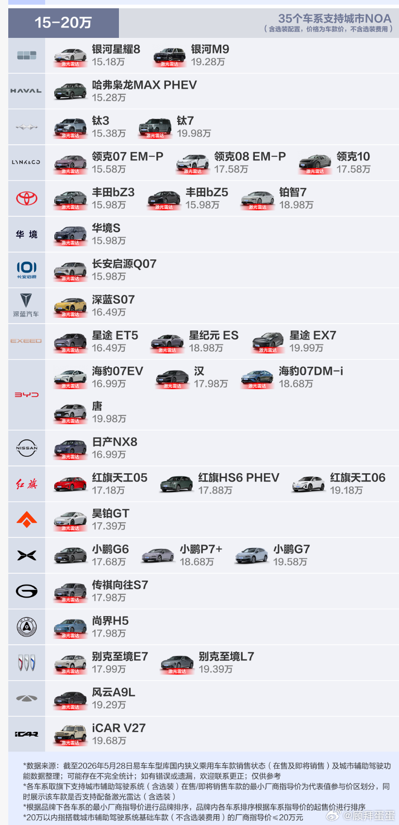 看了下20万以下支持城市NOA的车型，没想到还挺有意思，挑几个感兴趣的聊一聊其中