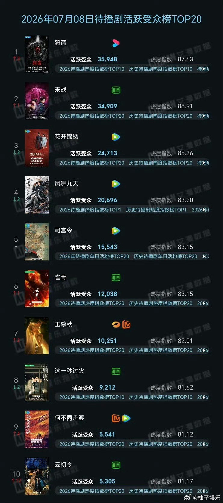 艾漫电视剧活跃受众榜，鞠婧祎《千香》登上在播剧TOP1 ，《来战》登上待播剧TO