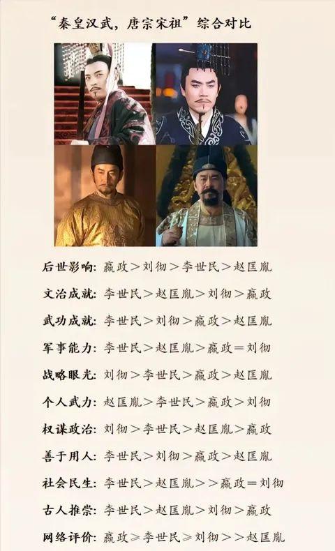 秦皇汉武唐宗宋祖综合对比！👍👍👍