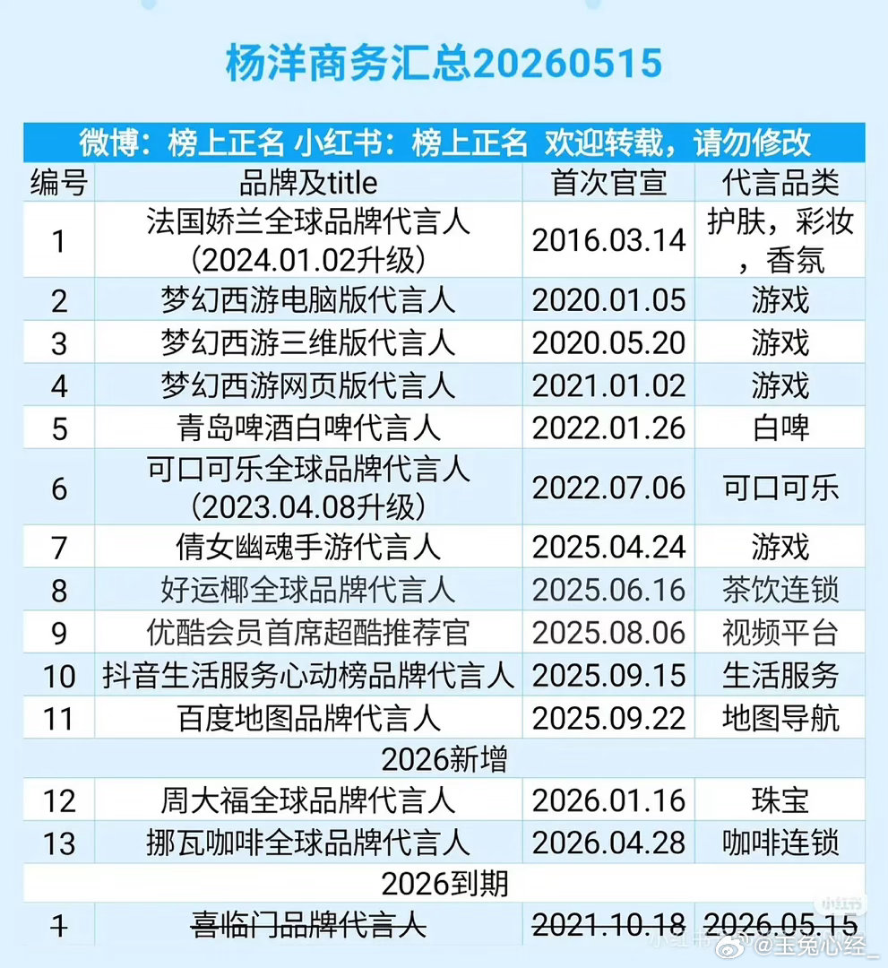 肖战 杨洋一番实绩对比 谁win了 