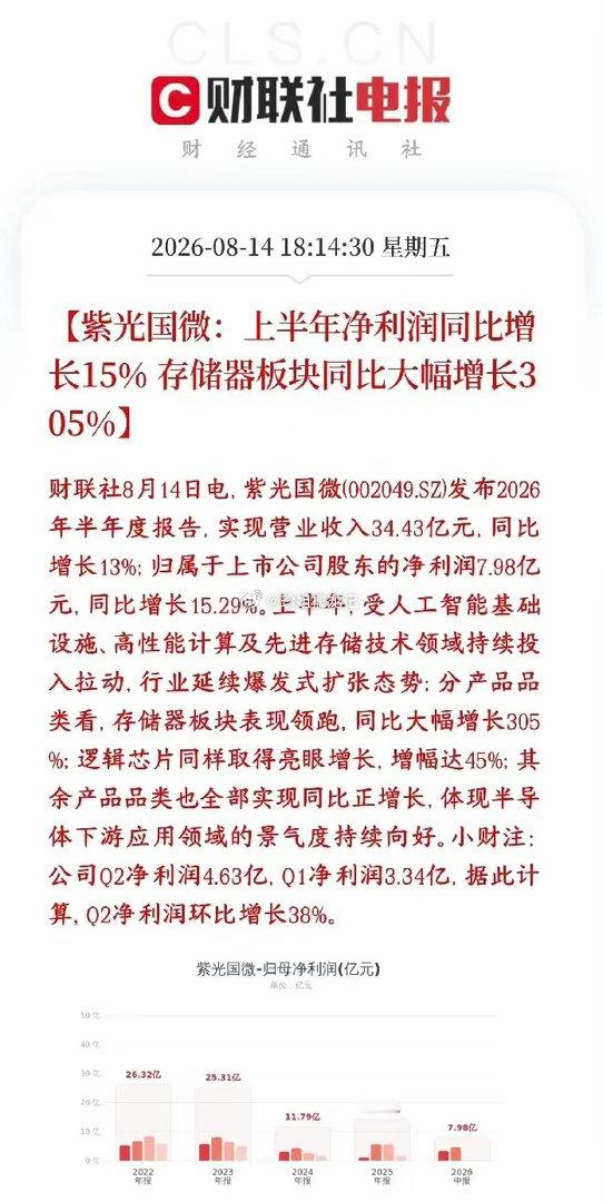 半导体板块重大利好，龙头发布业绩报，相关业务翻了3倍紫光国微半年报出炉：营收34
