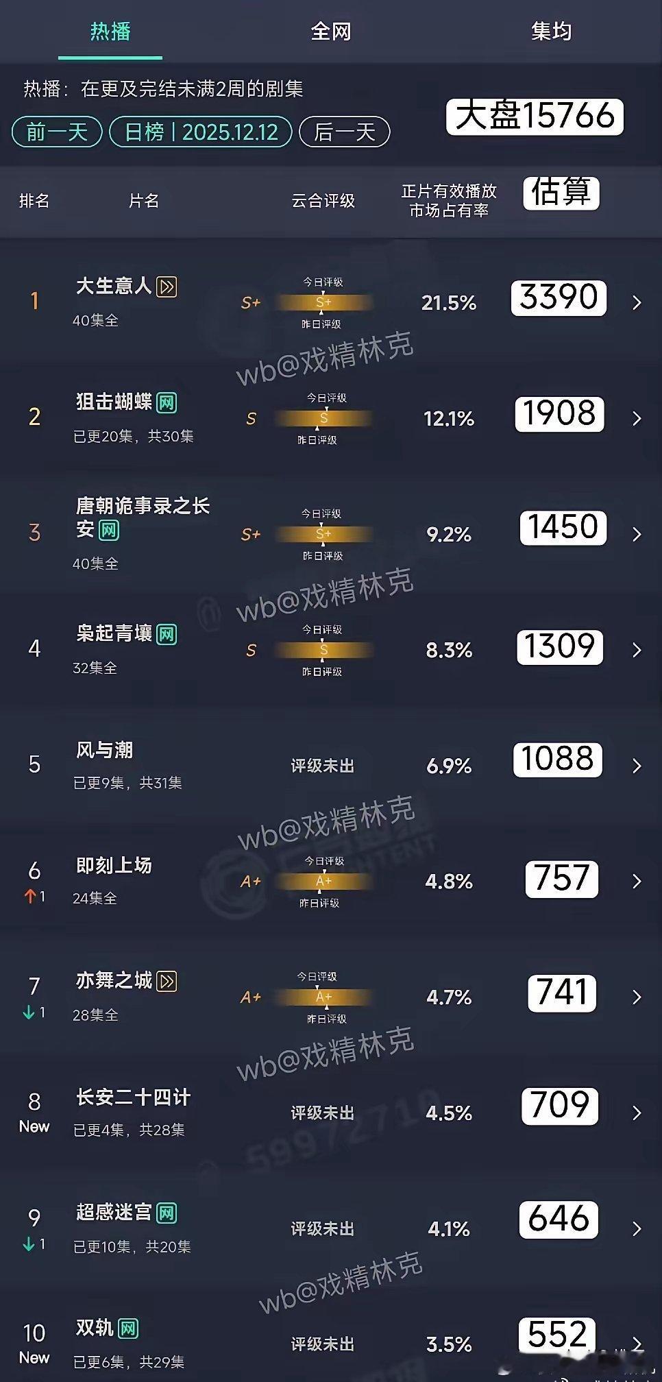 今日云合排名来了！《长安二十四计》和《双轨》首日扑开，两部都没有超过1000万，