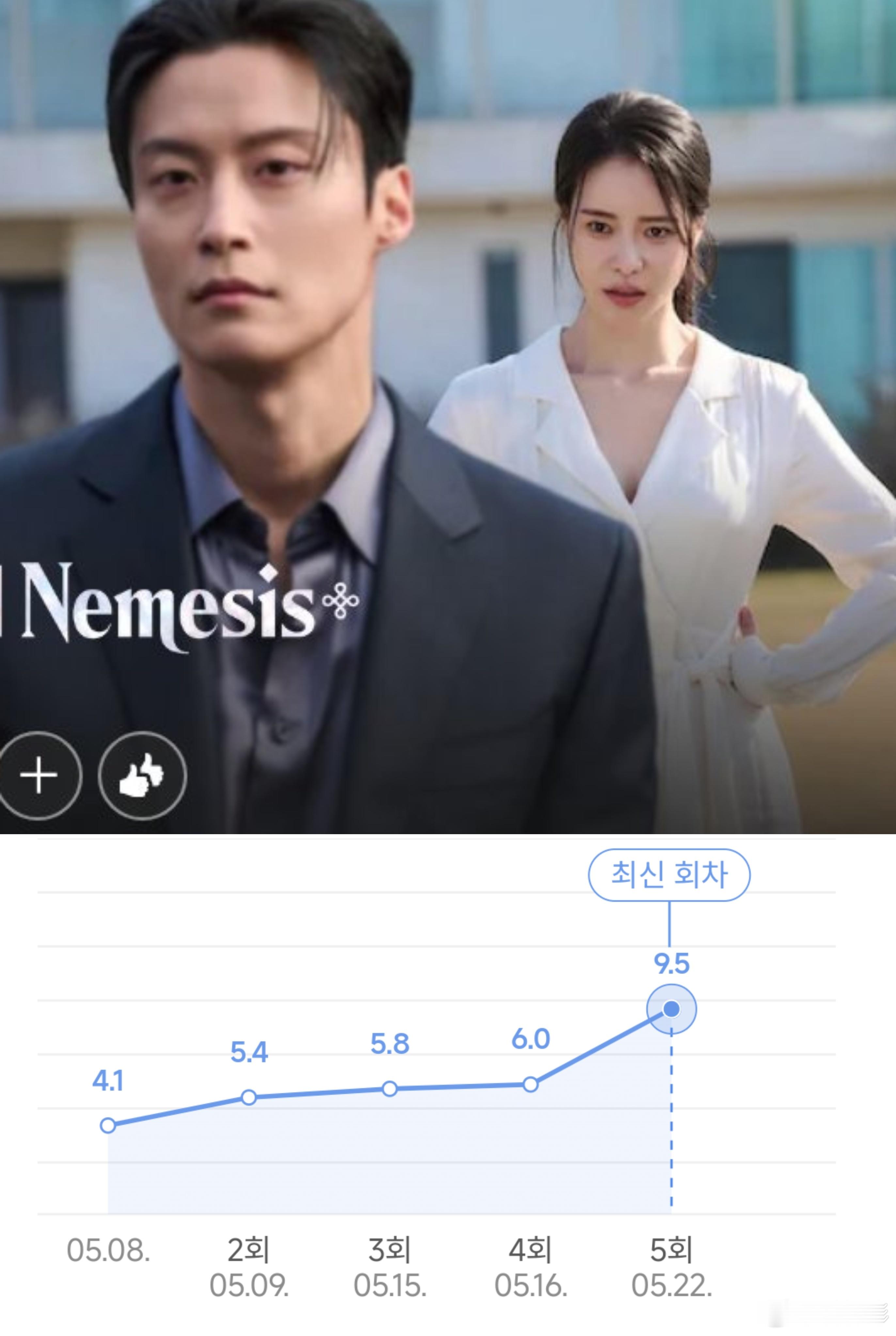【收视】口碑炸裂💥 林智妍、许南俊我的王室死对头 第五集收视率暴涨到9.5%，