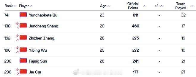 最新一期中国大陆球员ATP单打世界排名TOP300[围观]74.布云朝克特138