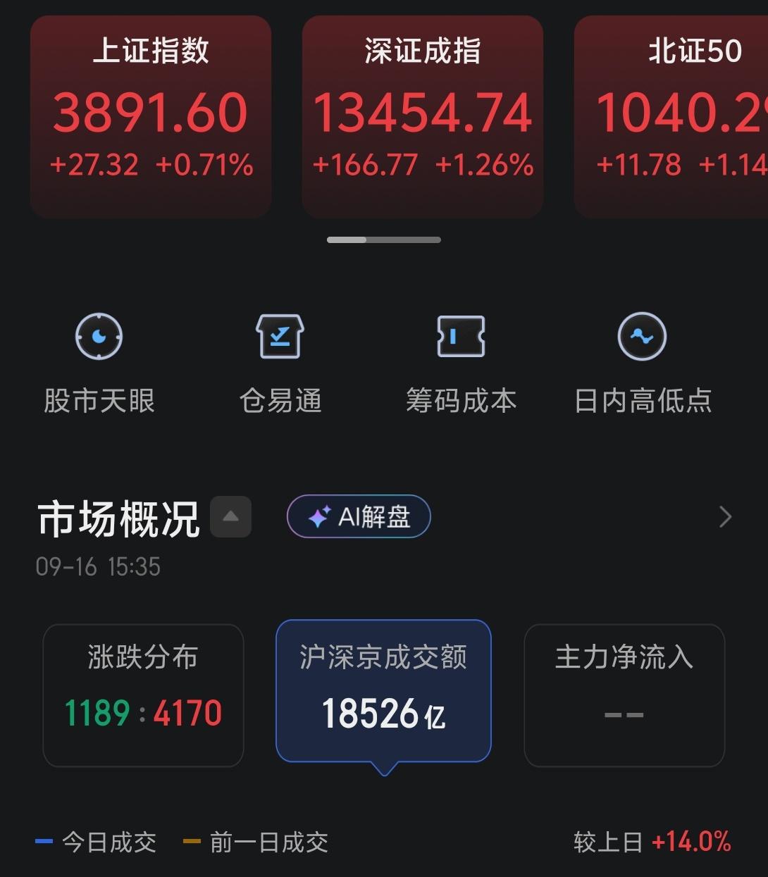 今天市场迎来了久违的大涨，三大指数全线收红，成交量也到了1.85万亿，可以说是量