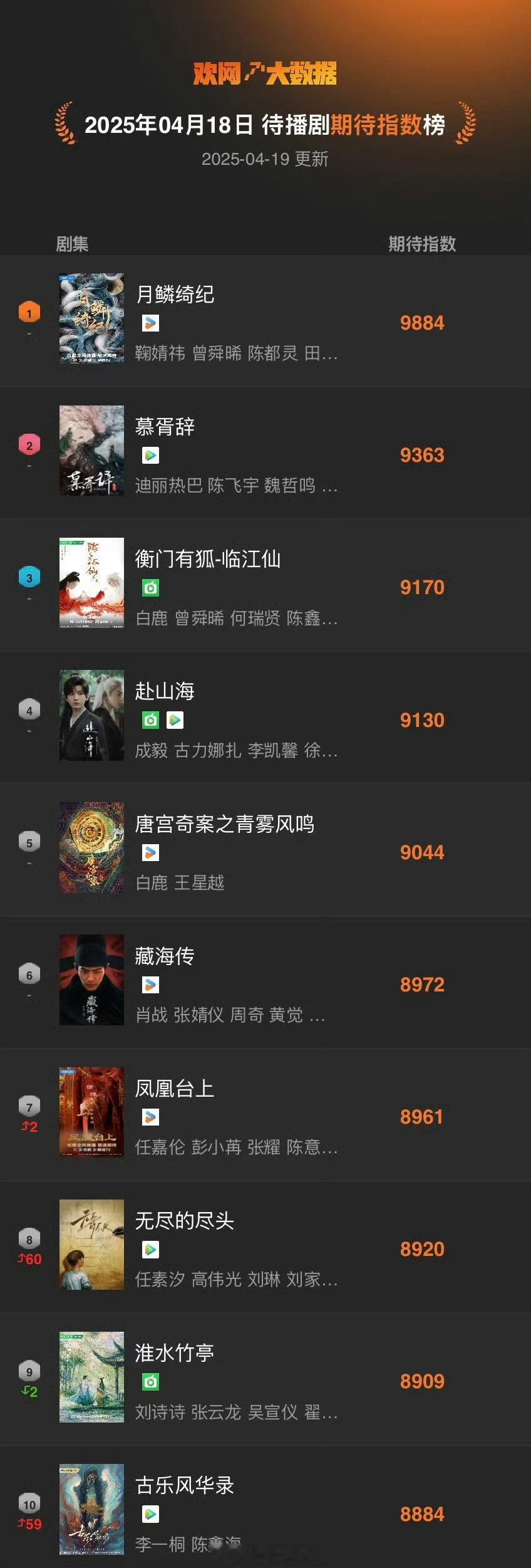 待播剧期待指数前十《月鳞绮纪》期待值top1 ​​​