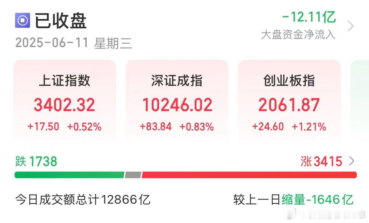 价值投资日志[超话] 6月11日，在外部有利因素的影响下，A股延续反弹行情。上证