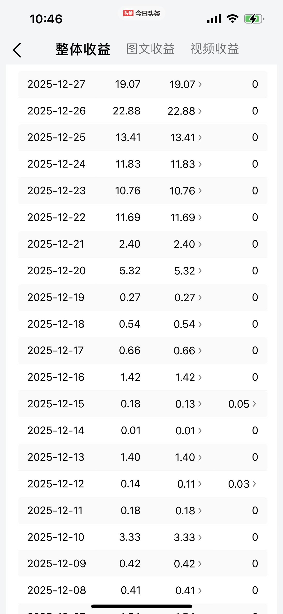 阅读量从0增长到有几千，还有一些上万阅读量的，实在也是非常不容易的，真正赚钱的文