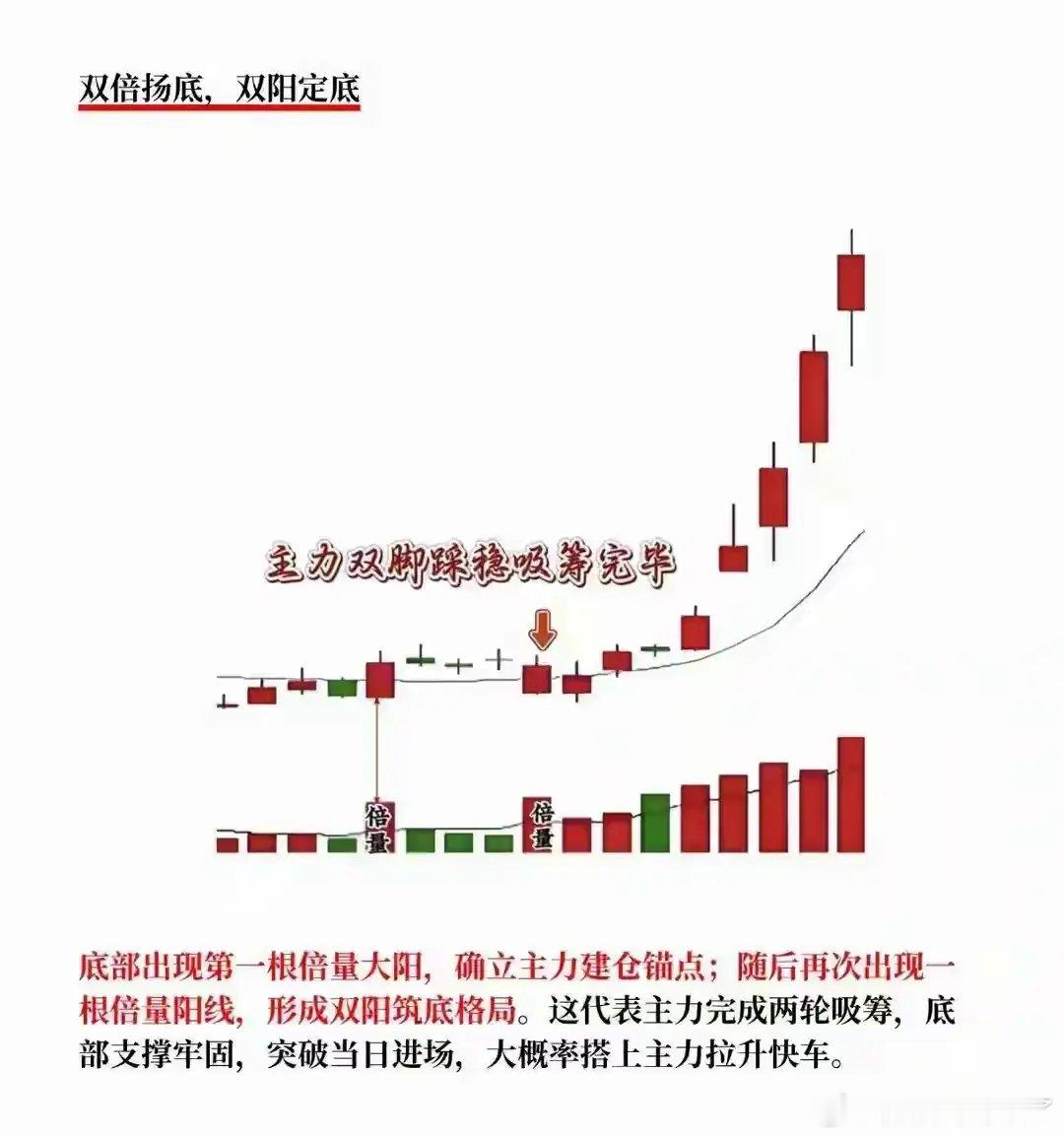 短线进出场口诀 1. 仙人指路，大胆进入上升趋势，长上影小阳+放量，1-2日内进