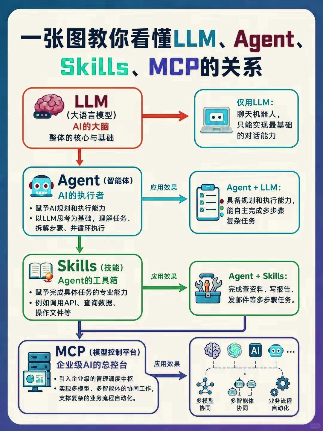 LLM、Agent、Skills、MCP 大白话拆解

一、LLM（大语言模型）
